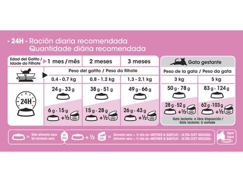 ar-l-tabla-racionamiento-mother-babycat-feline-health-nutrition-seco
